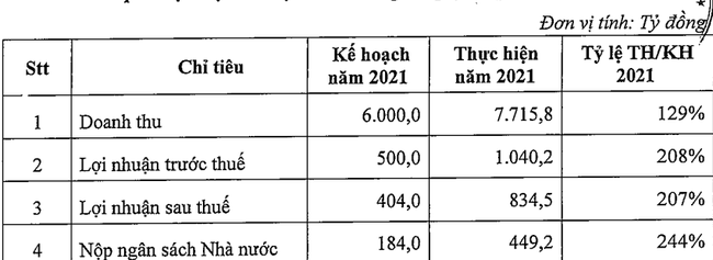 ĐHĐCĐ PVTrans: 2022 sẽ là năm của sự đầu tư táo bạo với tổng 23 tàu mới - Ảnh 1.