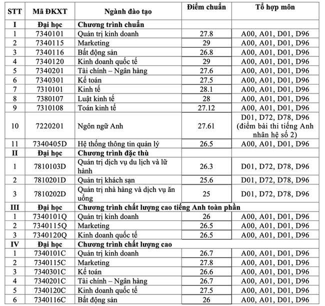 Trường ĐH Tài chính - Marketing công bố điểm chuẩn - Ảnh 2.