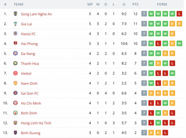 SLNA dẫn đầu V.League 2022 ở 3 hạng mục: Đối thủ nể phục - Ảnh 2.