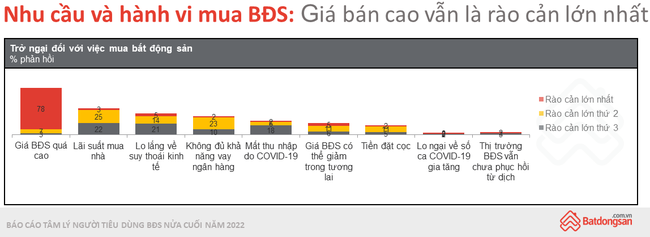 Đâu là rào cản của việc “xuống tiền” với bất động sản nửa cuối năm 2022? - Ảnh 3.