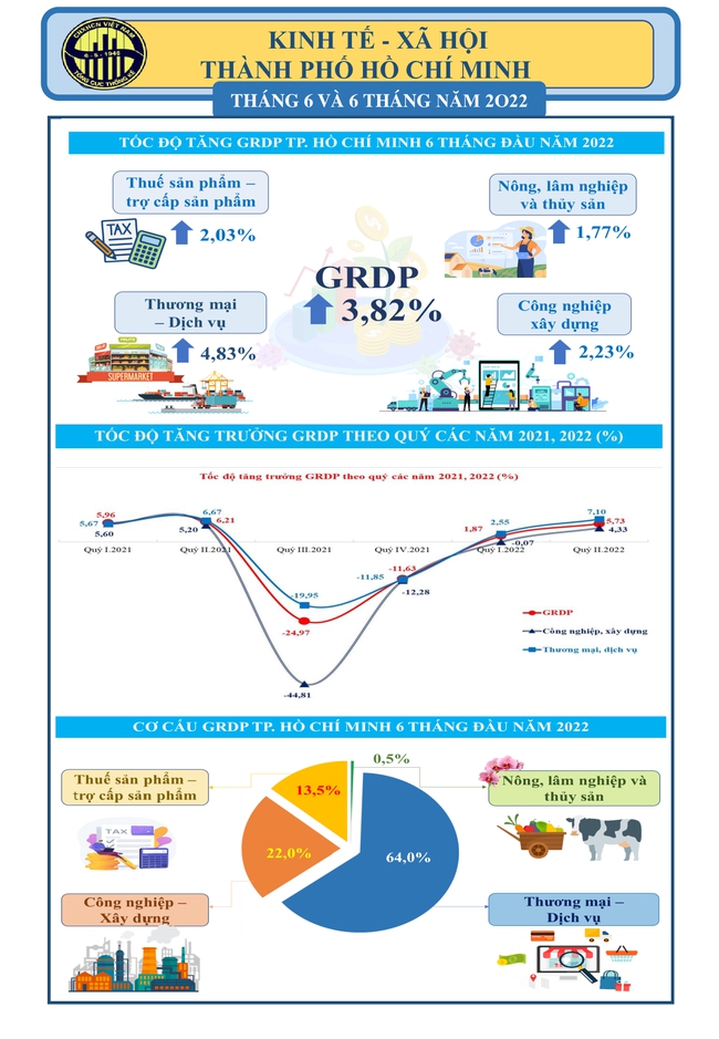 6 tháng đầu năm 2022, kinh tế TP.HCM tăng trưởng ấn tượng - Ảnh 1.