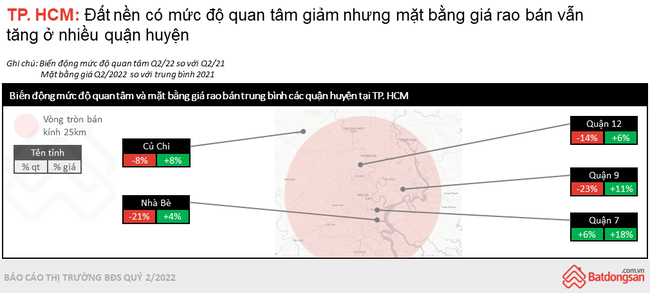 TP.HCM: Bất động sản tăng giá “vùn vụt”, khu vực nào hút nhà đầu tư? - Ảnh 3.