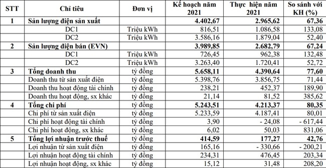 Nhiệt điện Phả Lại: Chốt ngày thanh toán cổ tức 2021 bằng tiền mặt tỷ lệ 4,5% - Ảnh 2.