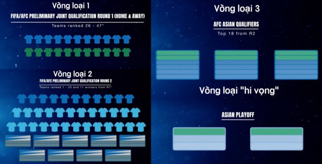 AFC công bố thể thức chọn 8 đội tham dự World Cup 2026, ĐT Việt Nam gặp khó - Ảnh 2.