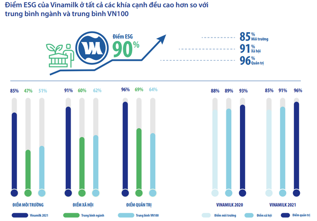 Được đánh giá cao về “E-S-G”, VINAMILK nhận giải Phát triển bền vững 2022 - Ảnh 3.