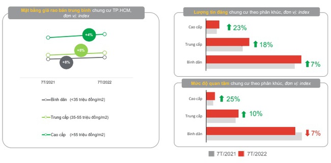 Căn hộ chung cư ở TP.HCM có nhu cầu tìm mua giảm 3% trong 7 tháng đầu năm - Ảnh 2.