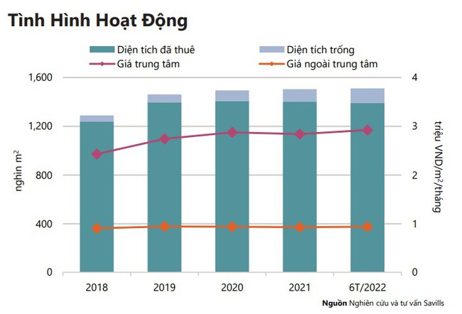 Savill Research: Ngành bất động sản TP.HCM có giữ vững được sự “kiên cường” vốn có?  - Ảnh 2.