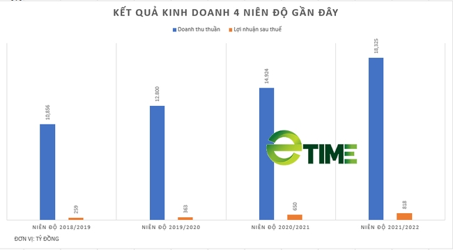 Thành Thành Công: Báo lãi tăng trưởng vượt kế hoạch  - Ảnh 2.