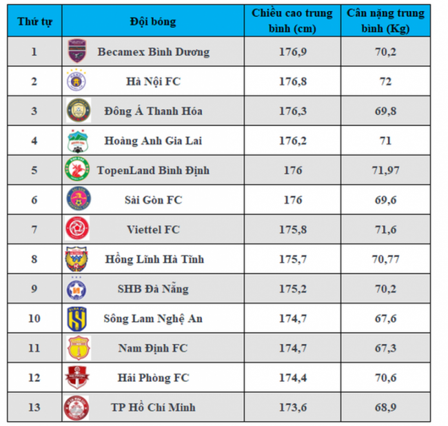 Xếp hạng chiều cao trung bình các CLB tại V.League 2022: HAGL thứ 4, đội nào số 1? - Ảnh 1.