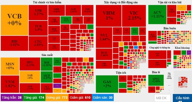 Lực bắt đáy tăng mạnh cuối phiên, VN-Index thoát phiên giảm sâu - Ảnh 2.