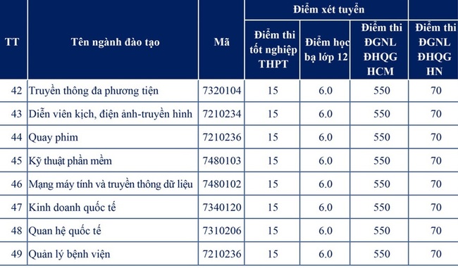 Trường ĐH Nguyễn Tất Thành công bố điểm sàn năm 2022, dao động từ 15 - 23 điểm - Ảnh 7.