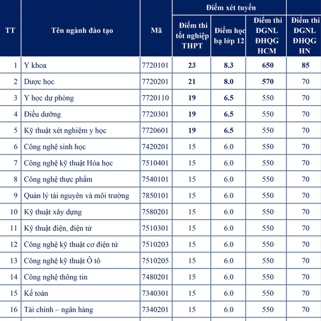 Trường ĐH Nguyễn Tất Thành công bố điểm sàn năm 2022, dao động từ 15 - 23 điểm - Ảnh 4.