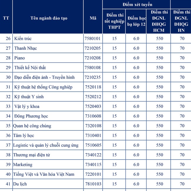Trường ĐH Nguyễn Tất Thành công bố điểm sàn năm 2022, dao động từ 15 - 23 điểm - Ảnh 6.