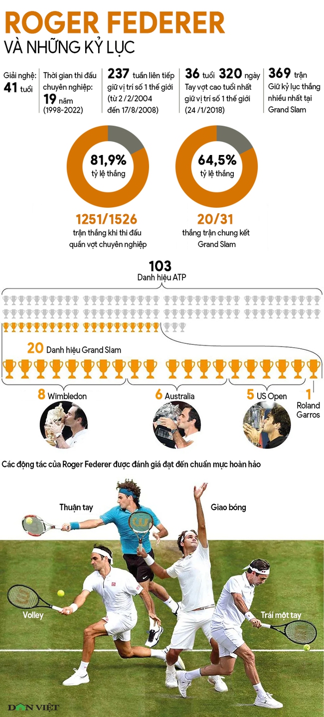 INFOGRAPHIC: Roger Federer và những kỷ lục vĩ đại - Ảnh 2.