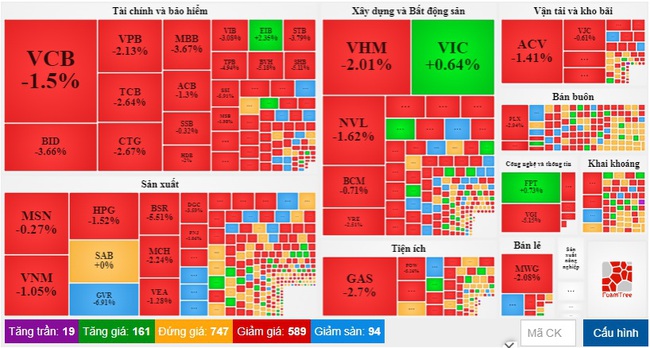 Áp lực bán tháo mạnh, VN-Index phiên đầu tuần “bốc hơi” gần 29 điểm - Ảnh 1.