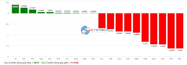 Áp lực bán tháo mạnh, VN-Index phiên đầu tuần “bốc hơi” gần 29 điểm - Ảnh 2.