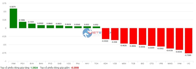 Hồi hộp chờ kết quả từ FED, chứng khoán vẫn tiếp tục diễn biến tiêu cực - Ảnh 4.