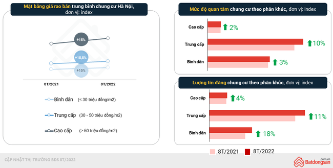 Giá chung cư ở Hà Nội tăng cao gấp đôi, gấp ba TP.HCM - Ảnh 3.