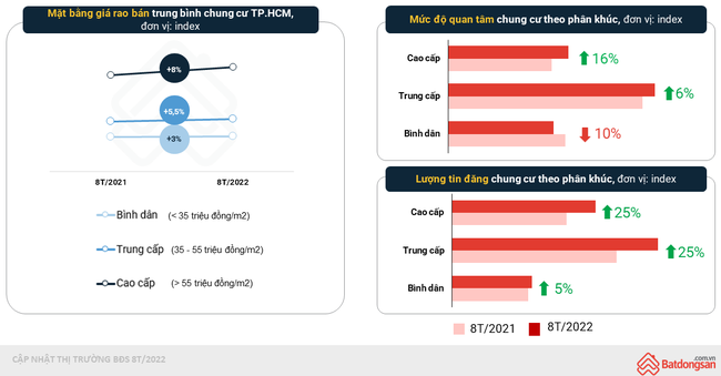 Giá chung cư ở Hà Nội tăng cao gấp đôi, gấp ba TP.HCM - Ảnh 2.