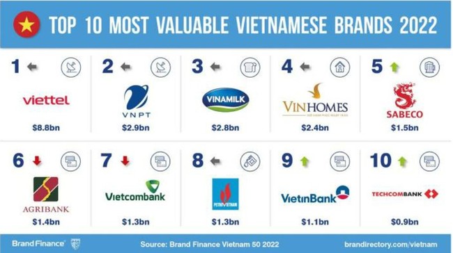 Top 50 thương hiệu mạnh nhất Việt Nam: Viettel đứng đầu bảng, Bách Hoá Xanh tăng trưởng mạnh - Ảnh 1.