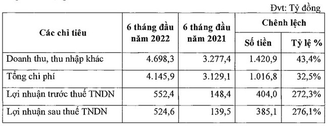 Điện lực Dầu khí Nhơn Trạch 2 (NT2): Chốt ngày chia cổ tức còn lại năm 2021 bằng tiền mặt tỷ lệ 6,5% - Ảnh 1.