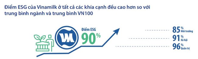 GĐĐH Tài chính Vinamilk chia sẻ về quan điểm và thực hành E-S-G tại doanh nghiệp sữa lớn nhất Việt Nam  - Ảnh 5.