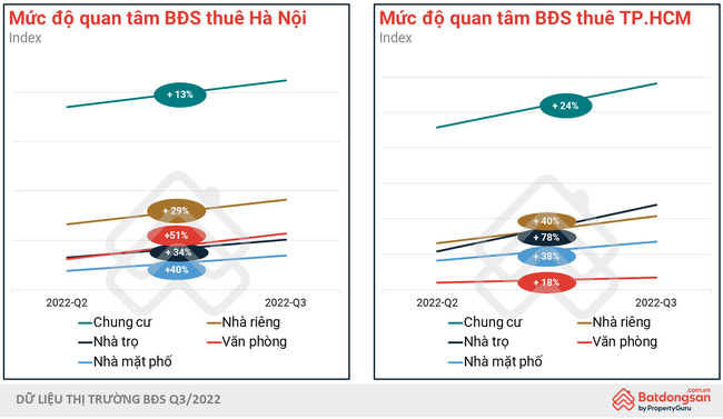 Bất động sản cho thuê khởi sắc trong quý 3/2022 - Ảnh 2.