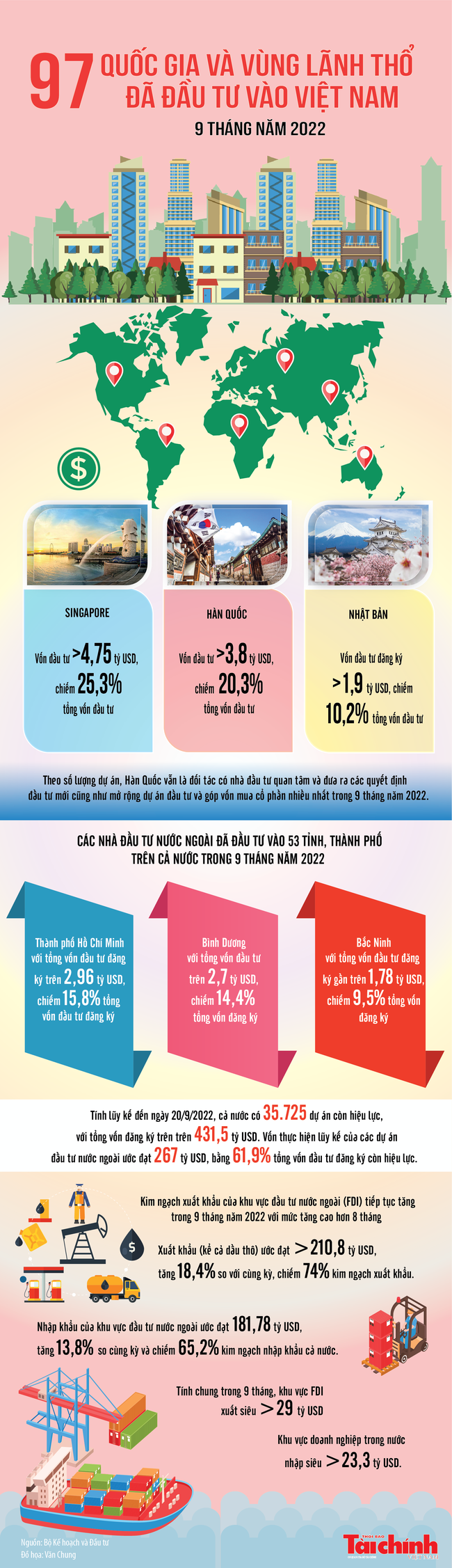 97 quốc gia và vùng lãnh thổ đã đầu tư vào Việt Nam trong 9 tháng năm 2022 - Ảnh 1.