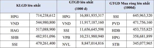 Tháng 8, hầu hết các chỉ số và thanh khoản thị trường trên HOSE có xu hướng tăng - Ảnh 3.