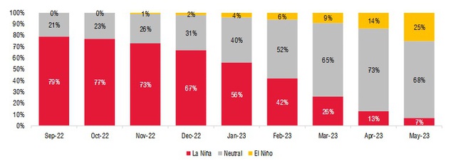 Xác suất El Nino tăng dần, nhiệt điện khí sẽ hưởng lợi trong năm 2023? - Ảnh 2.