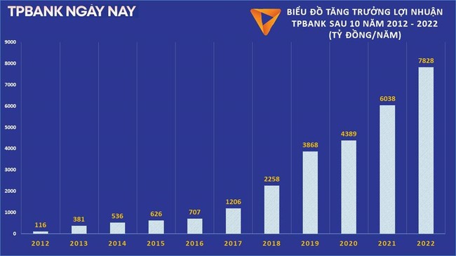 Tăng trưởng bền vững, lợi nhuận TPBank tăng 30%, tổng tài sản tăng hơn 12%, trong năm 2022 - Ảnh 2.