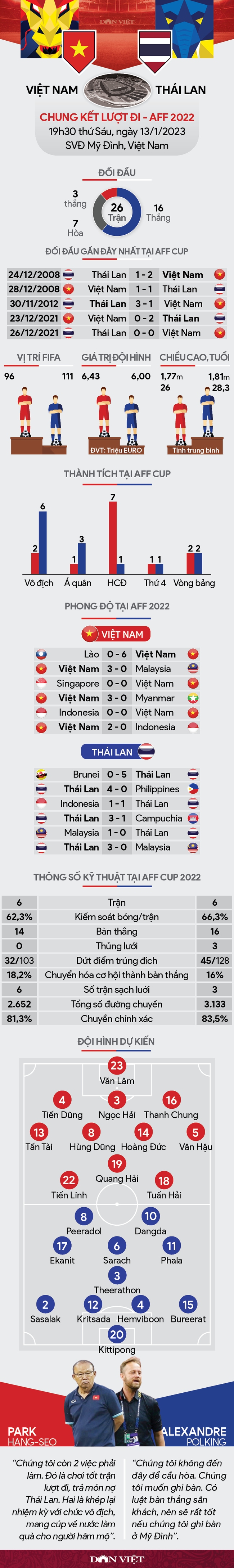 Tương quan lực lượng Việt Nam vs Thái Lan (19h30 ngày 13/1): Quyết giành lợi trước lượt về - Ảnh 1.