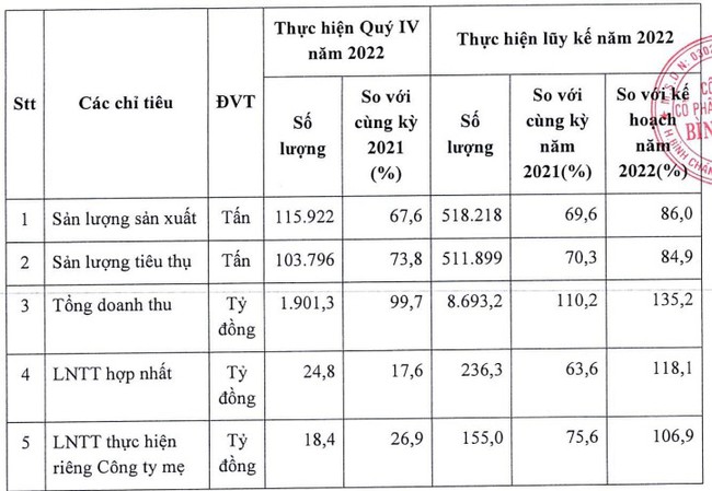 Phân bón Bình Điền (BFC) &quot;vượt đích&quot; kế hoạch lợi nhuận năm 2022 - Ảnh 1.