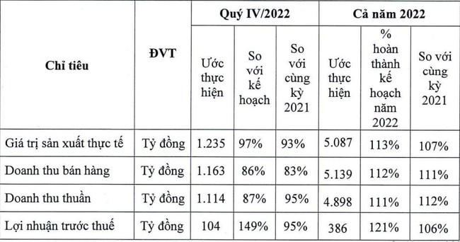 Cao su Đà Nẵng (DRC): Ước tính lợi nhuận &quot;đi lùi&quot; trong quý IV/2022, có thể tiếp tục trong quý I/2023 - Ảnh 1.