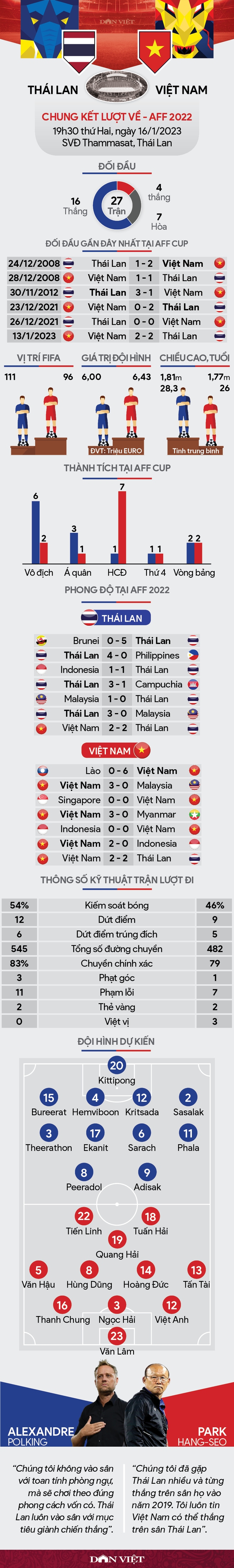 Tương quan lực lượng Thái Lan vs Việt Nam (19h30 ngày 16/1): 1 bàn là đủ - Ảnh 1.