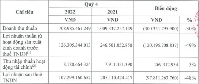 VinaCafé Biên Hòa (VCF) báo lãi cả năm giảm 28%, xuống còn 319 tỷ đồng. - Ảnh 1.