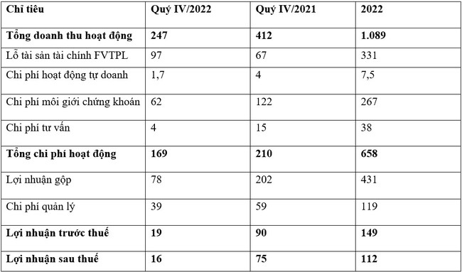 Công ty Chứng khoán BIDV (BSI) báo lãi quý IV &quot;lao dốc&quot; mạnh, giảm tới 80% - Ảnh 1.