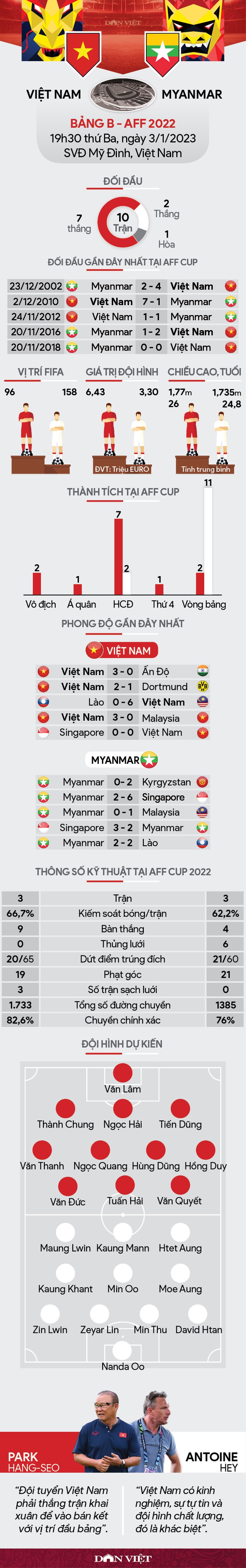 Tương quan lực lượng Việt Nam vs Myanmar, 19h30 ngày 3/1/2023: Khẳng định ngôi nhất bảng - Ảnh 1.