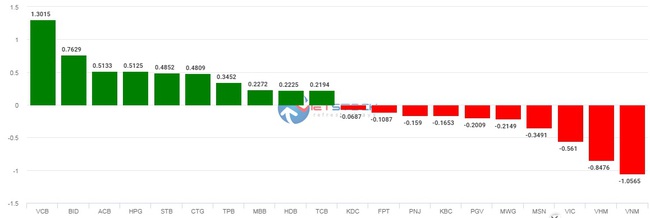 Cổ phiếu ngân hàng quay đầu xanh mướt, VN-Index tăng gần 9 điểm - Ảnh 3.
