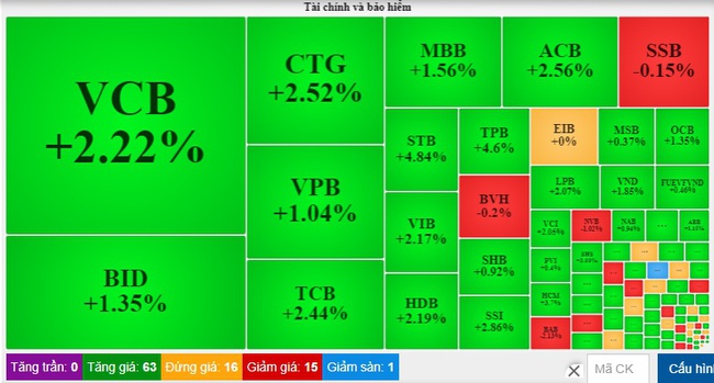 Cổ phiếu ngân hàng quay đầu xanh mướt, VN-Index tăng gần 9 điểm - Ảnh 4.