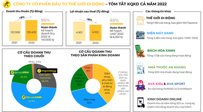 Quý 4/2022, lợi nhuận của Thế Giới Di Động giảm tới 60% - Ảnh 2.