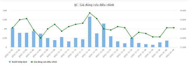 Becamex IJC dự kiến phát hành hơn 34 triệu cổ phiếu để trả cổ tức năm 2021 - Ảnh 1.