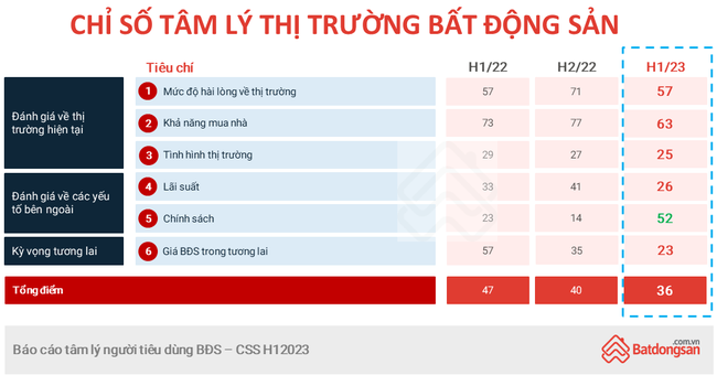 Người Việt sẵn sàng chi 40% - 60% tổng thu nhập để trả góp vay mua nhà - Ảnh 3.