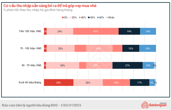 Người Việt sẵn sàng chi 40% - 60% tổng thu nhập để trả góp vay mua nhà - Ảnh 4.