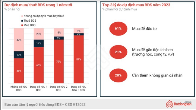 Người Việt sẵn sàng chi 40% - 60% tổng thu nhập để trả góp vay mua nhà - Ảnh 5.