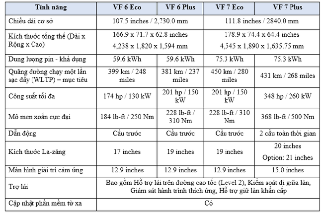 VinFast công bố thông số và thời điểm đặt chỗ VF6 – VF7 - Ảnh 3.