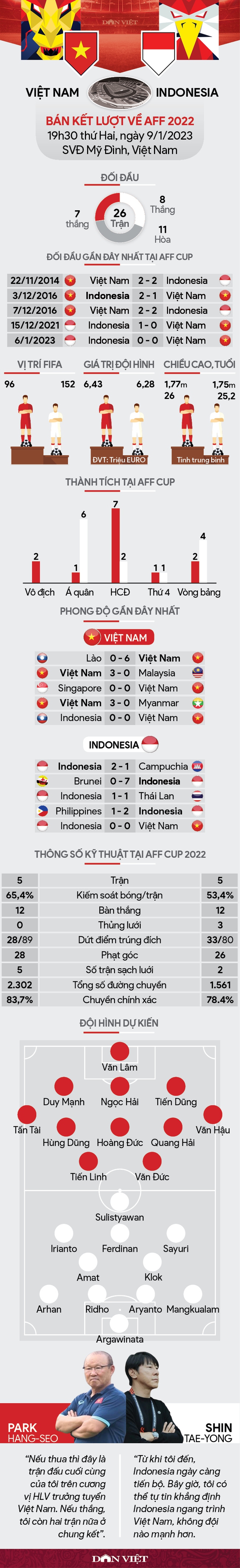 Tương quan lực lượng Việt Nam vs Indonesia, 19h30 ngày 9/1: Vé vào chung kết - Ảnh 1.