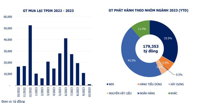 Đã có 250 tỷ đồng chảy vào kênh trái phiếu doanh nghiệp vào đầu tháng 10 - Ảnh 2.