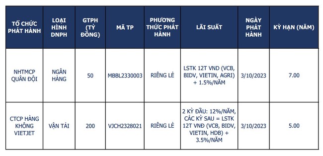 Đã có 250 tỷ đồng chảy vào kênh trái phiếu doanh nghiệp vào đầu tháng 10 - Ảnh 1.