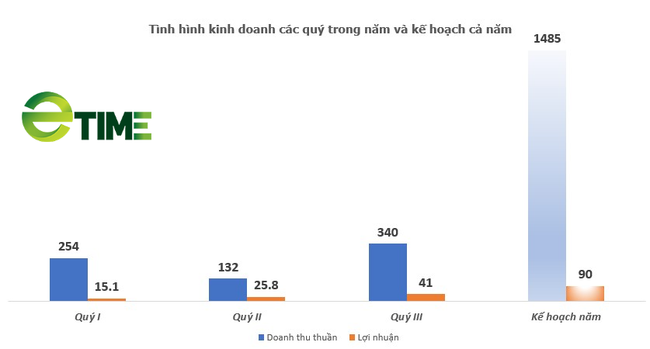 Bia Sài Gòn - Miền Trung (SMB): Vượt đích kế hoạch lãi chỉ sau 9 tháng đầu năm - Ảnh 3.